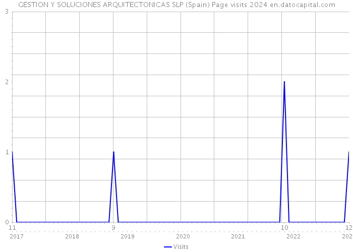 GESTION Y SOLUCIONES ARQUITECTONICAS SLP (Spain) Page visits 2024 