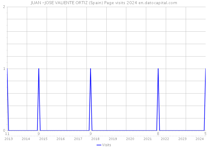 JUAN -JOSE VALIENTE ORTIZ (Spain) Page visits 2024 