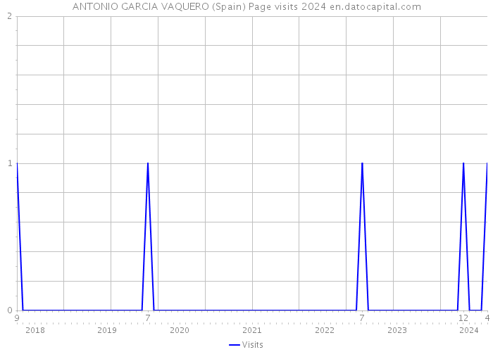 ANTONIO GARCIA VAQUERO (Spain) Page visits 2024 