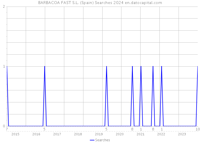 BARBACOA FAST S.L. (Spain) Searches 2024 