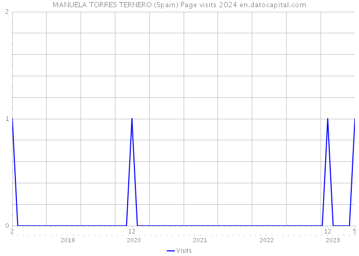 MANUELA TORRES TERNERO (Spain) Page visits 2024 