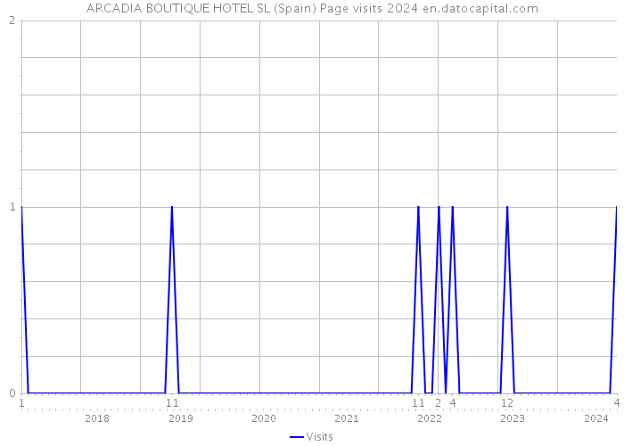 ARCADIA BOUTIQUE HOTEL SL (Spain) Page visits 2024 