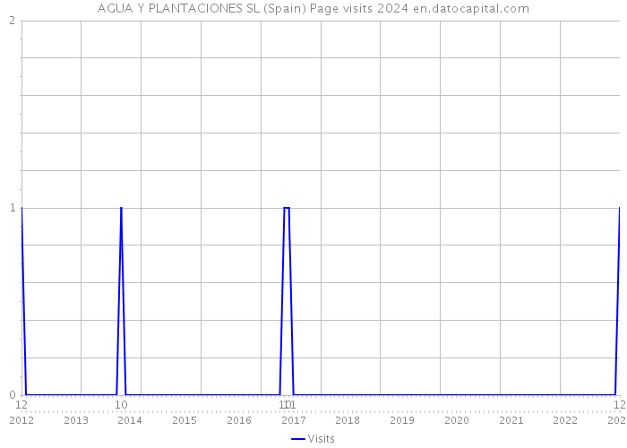 AGUA Y PLANTACIONES SL (Spain) Page visits 2024 