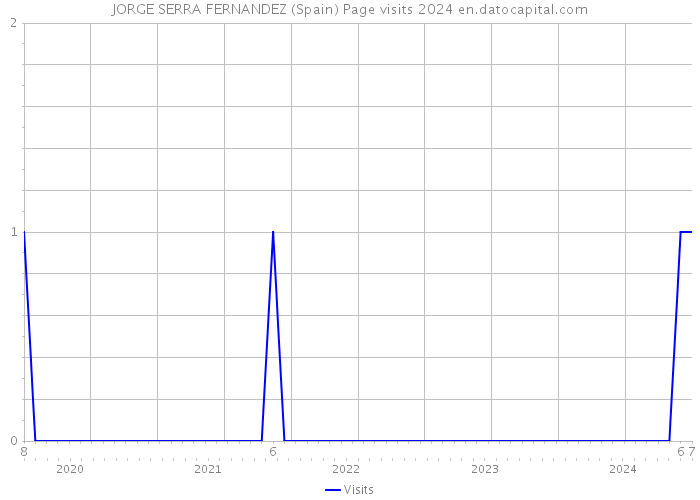 JORGE SERRA FERNANDEZ (Spain) Page visits 2024 