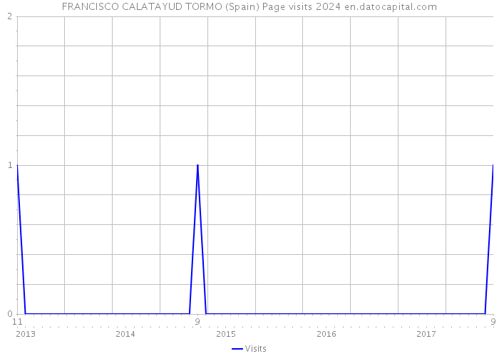 FRANCISCO CALATAYUD TORMO (Spain) Page visits 2024 