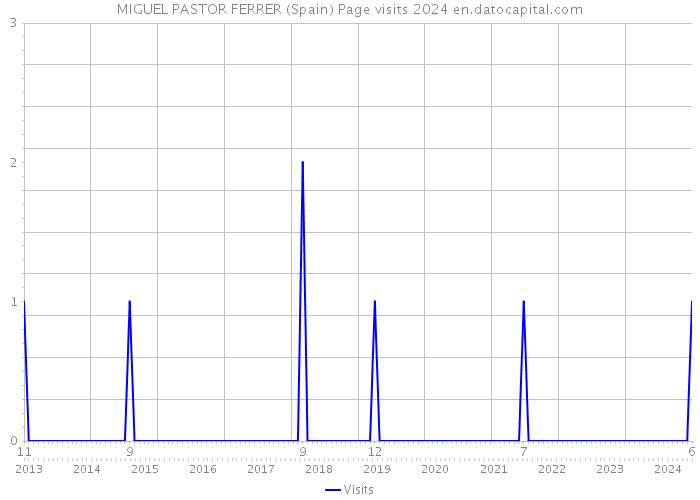 MIGUEL PASTOR FERRER (Spain) Page visits 2024 