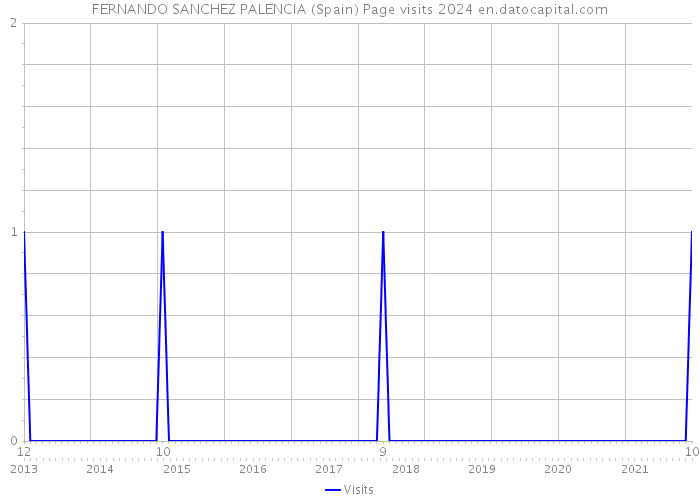 FERNANDO SANCHEZ PALENCIA (Spain) Page visits 2024 