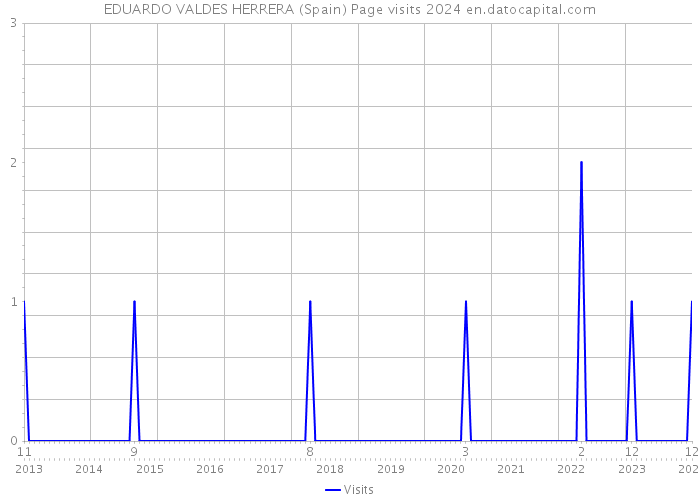 EDUARDO VALDES HERRERA (Spain) Page visits 2024 