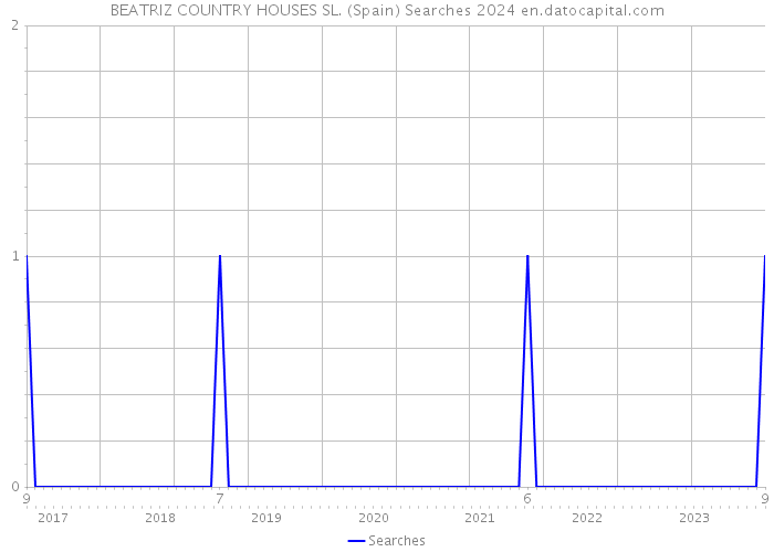BEATRIZ COUNTRY HOUSES SL. (Spain) Searches 2024 