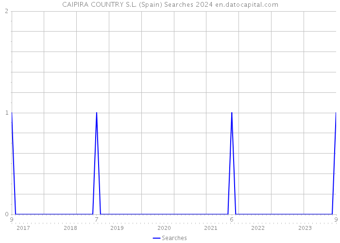 CAIPIRA COUNTRY S.L. (Spain) Searches 2024 