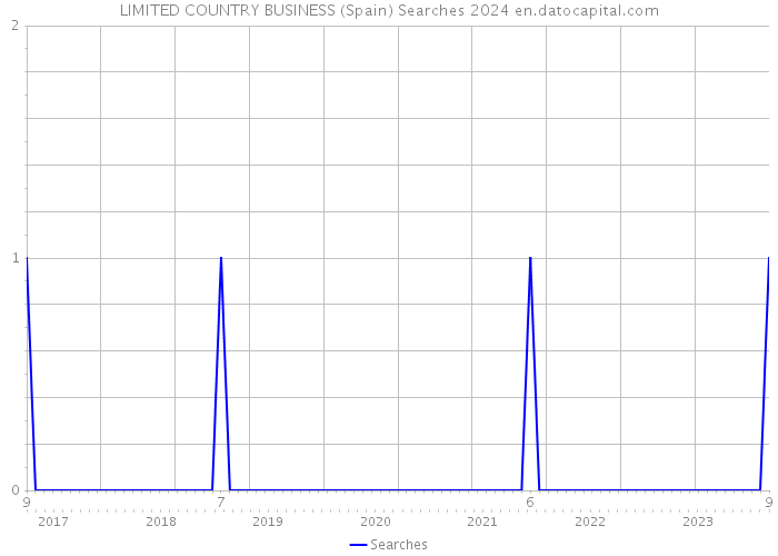 LIMITED COUNTRY BUSINESS (Spain) Searches 2024 