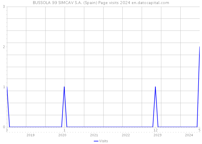 BUSSOLA 99 SIMCAV S.A. (Spain) Page visits 2024 