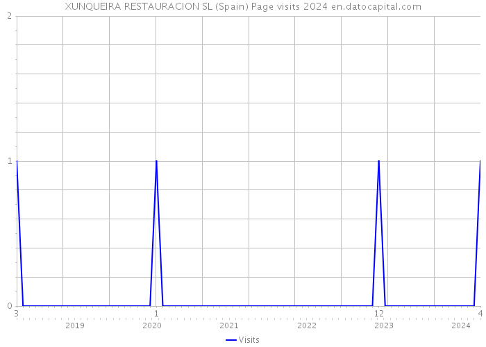 XUNQUEIRA RESTAURACION SL (Spain) Page visits 2024 