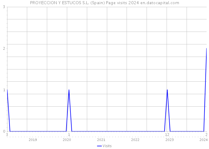 PROYECCION Y ESTUCOS S.L. (Spain) Page visits 2024 