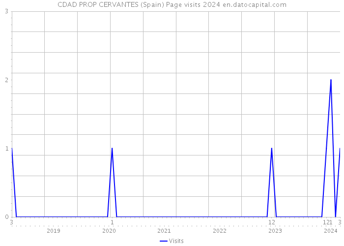 CDAD PROP CERVANTES (Spain) Page visits 2024 