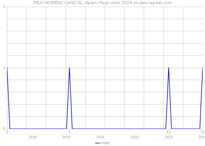 FELIX MORENO CANO SL. (Spain) Page visits 2024 