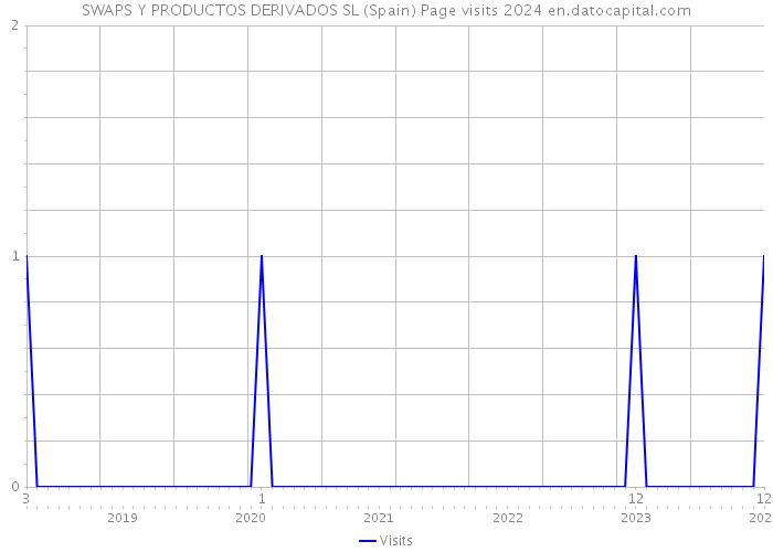 SWAPS Y PRODUCTOS DERIVADOS SL (Spain) Page visits 2024 