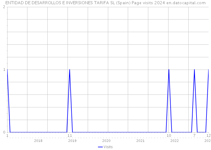 ENTIDAD DE DESARROLLOS E INVERSIONES TARIFA SL (Spain) Page visits 2024 