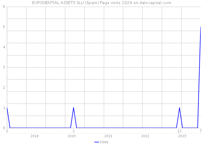 EXPONENTIAL ASSETS SLU (Spain) Page visits 2024 