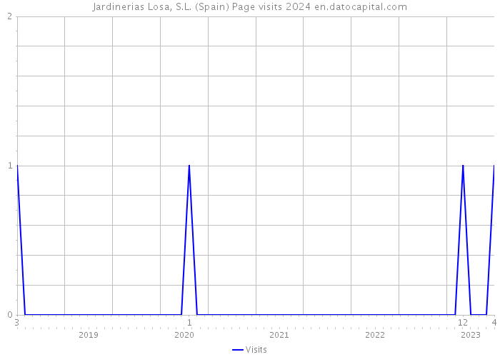 Jardinerias Losa, S.L. (Spain) Page visits 2024 