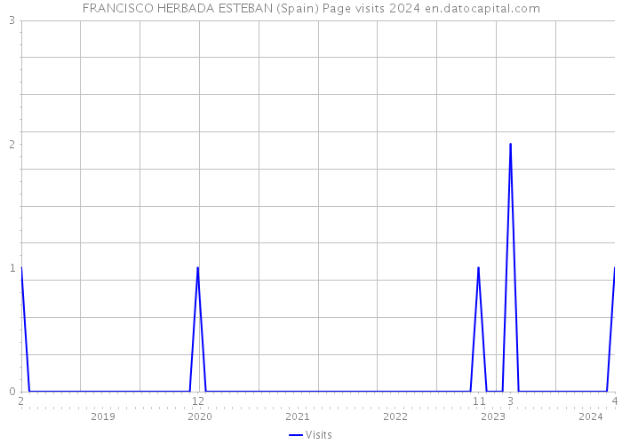 FRANCISCO HERBADA ESTEBAN (Spain) Page visits 2024 