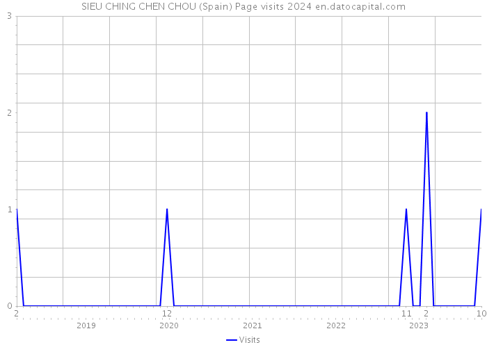 SIEU CHING CHEN CHOU (Spain) Page visits 2024 