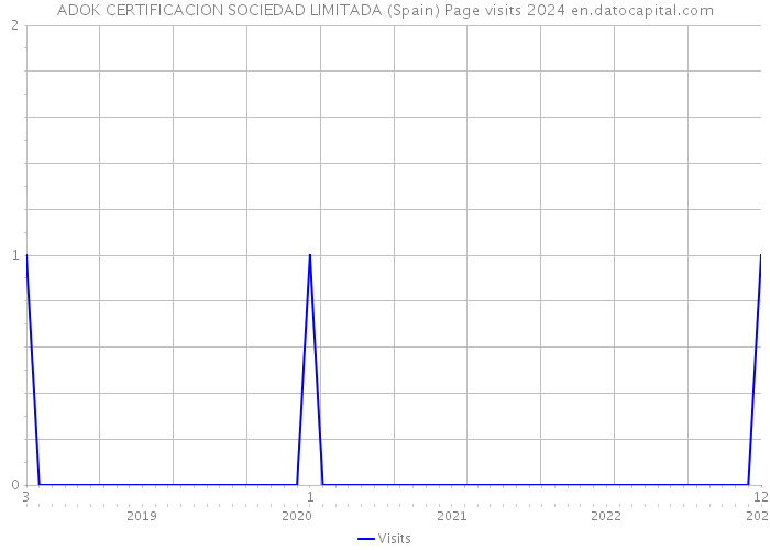 ADOK CERTIFICACION SOCIEDAD LIMITADA (Spain) Page visits 2024 
