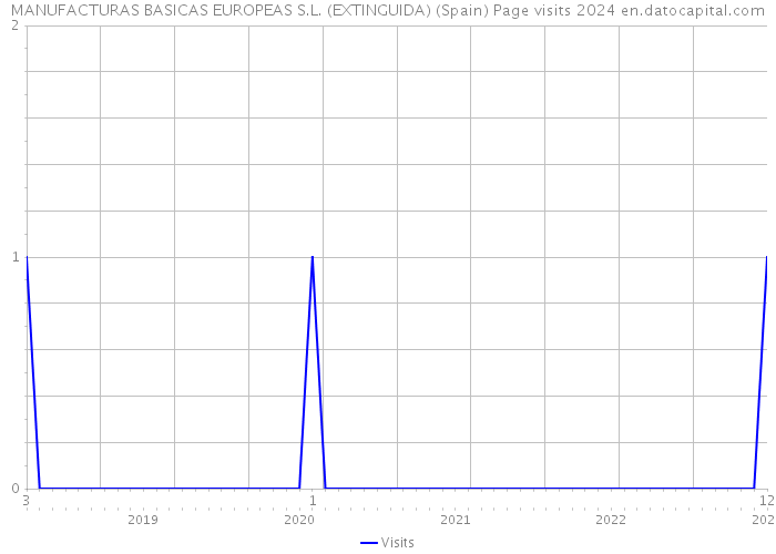 MANUFACTURAS BASICAS EUROPEAS S.L. (EXTINGUIDA) (Spain) Page visits 2024 