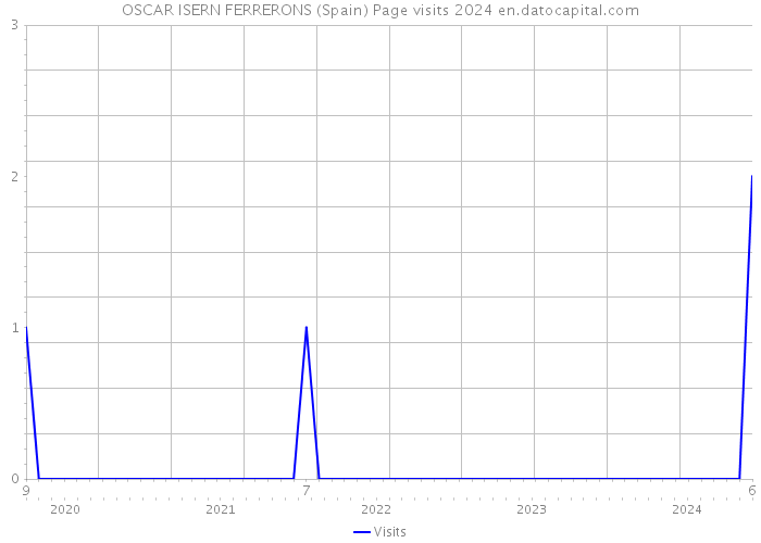 OSCAR ISERN FERRERONS (Spain) Page visits 2024 
