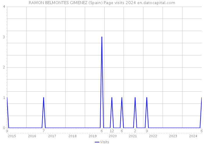 RAMON BELMONTES GIMENEZ (Spain) Page visits 2024 