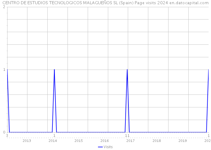 CENTRO DE ESTUDIOS TECNOLOGICOS MALAGUEÑOS SL (Spain) Page visits 2024 
