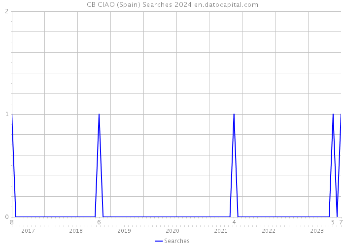 CB CIAO (Spain) Searches 2024 