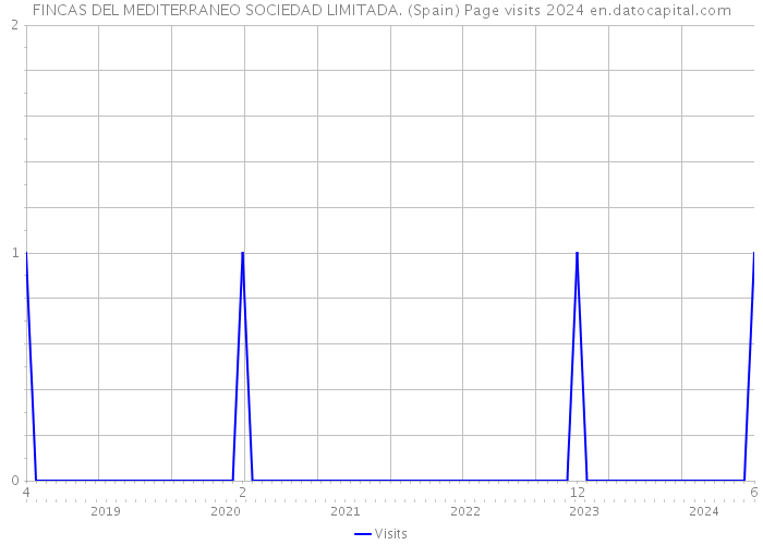 FINCAS DEL MEDITERRANEO SOCIEDAD LIMITADA. (Spain) Page visits 2024 