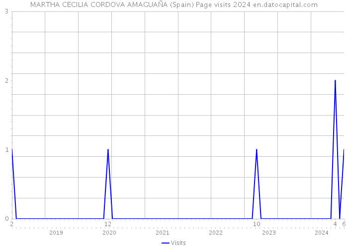 MARTHA CECILIA CORDOVA AMAGUAÑA (Spain) Page visits 2024 