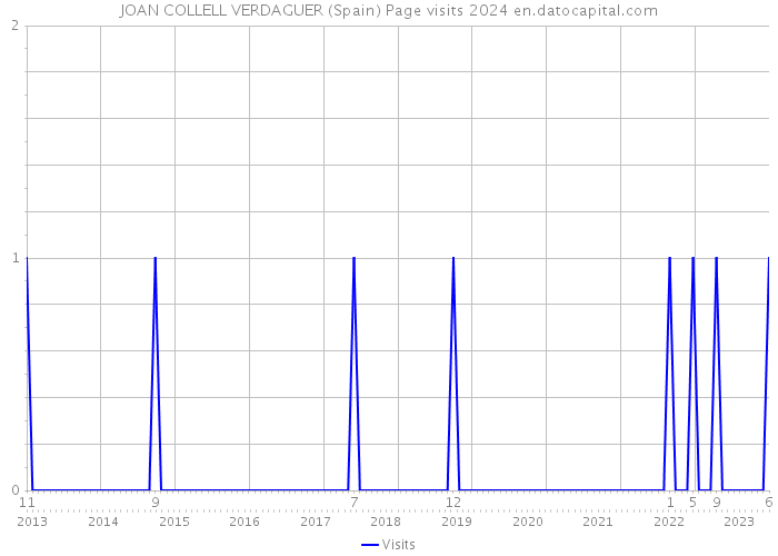 JOAN COLLELL VERDAGUER (Spain) Page visits 2024 