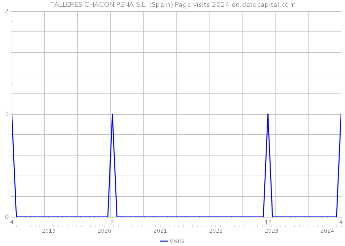 TALLERES CHACON PENA S.L. (Spain) Page visits 2024 