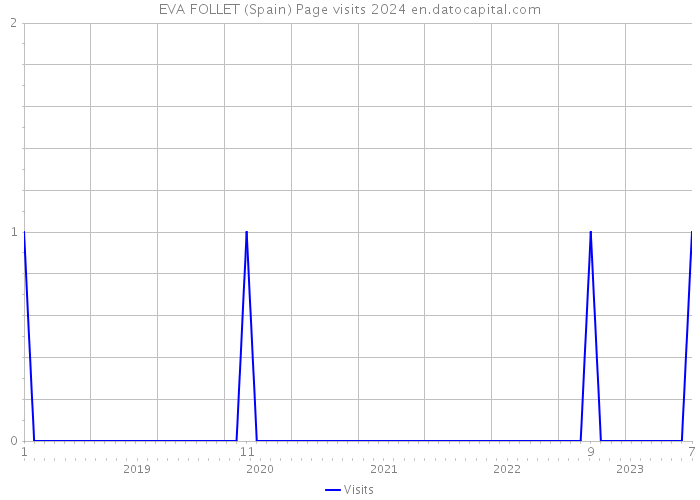 EVA FOLLET (Spain) Page visits 2024 
