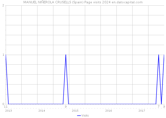 MANUEL NIÑEROLA CRUSELLS (Spain) Page visits 2024 