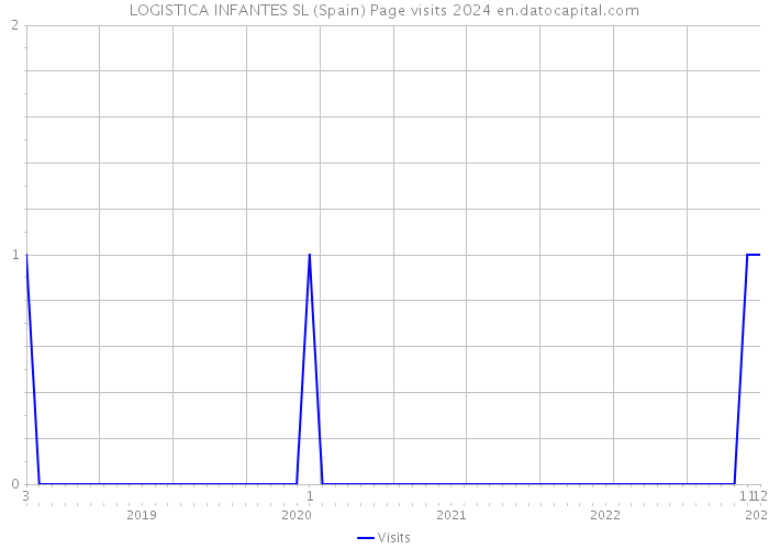 LOGISTICA INFANTES SL (Spain) Page visits 2024 
