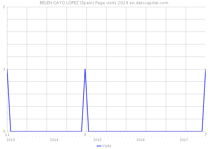 BELEN GAYO LOPEZ (Spain) Page visits 2024 