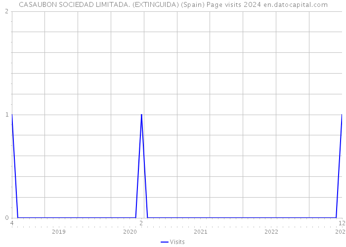 CASAUBON SOCIEDAD LIMITADA. (EXTINGUIDA) (Spain) Page visits 2024 