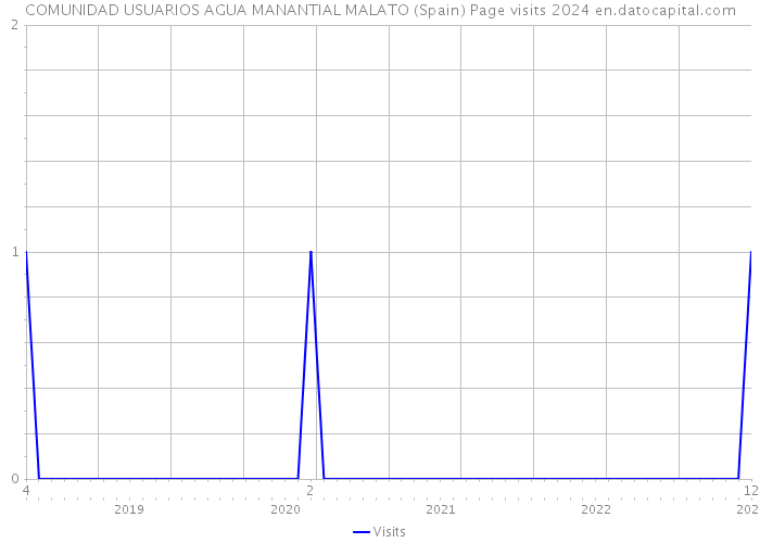 COMUNIDAD USUARIOS AGUA MANANTIAL MALATO (Spain) Page visits 2024 