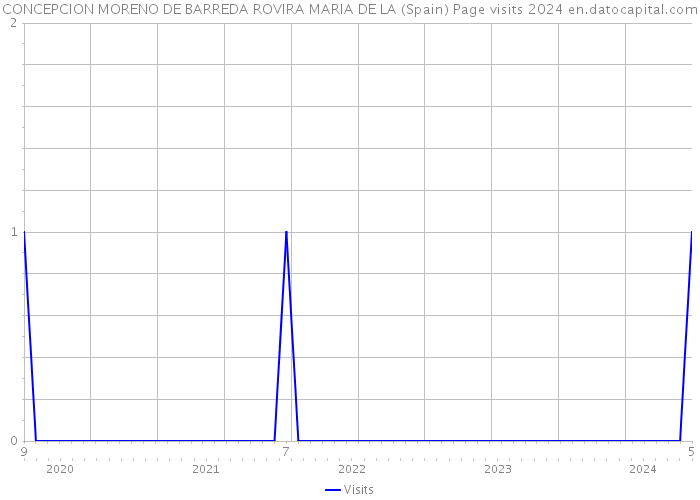 CONCEPCION MORENO DE BARREDA ROVIRA MARIA DE LA (Spain) Page visits 2024 