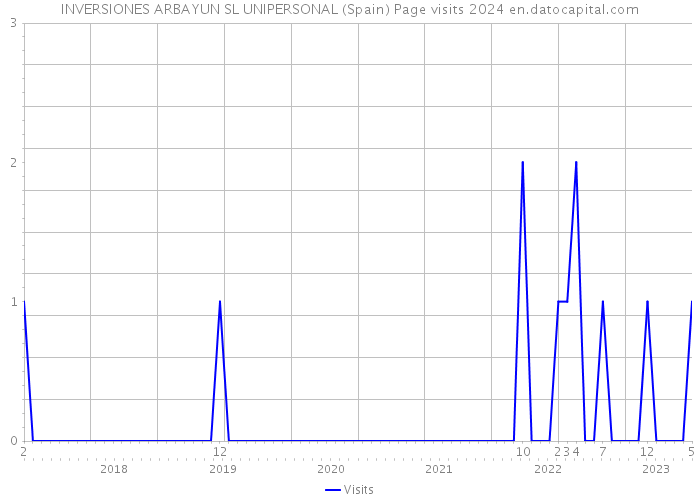 INVERSIONES ARBAYUN SL UNIPERSONAL (Spain) Page visits 2024 