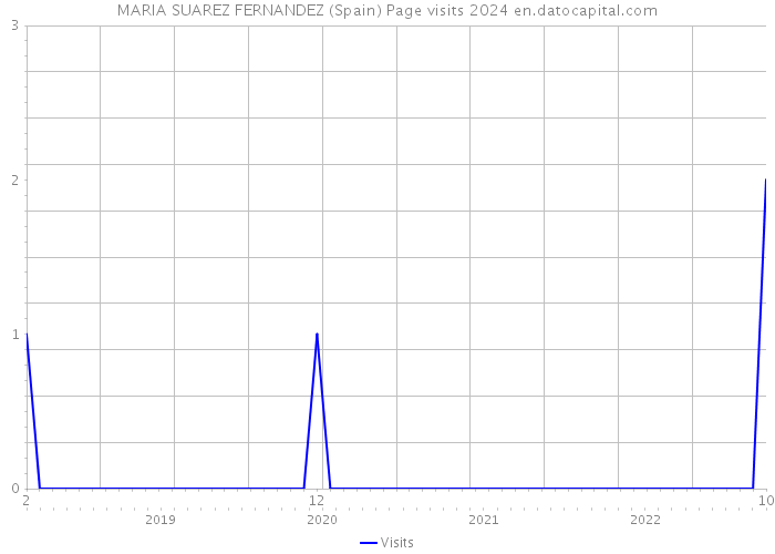 MARIA SUAREZ FERNANDEZ (Spain) Page visits 2024 