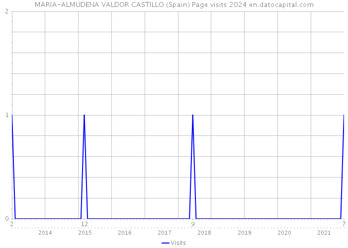 MARIA-ALMUDENA VALDOR CASTILLO (Spain) Page visits 2024 
