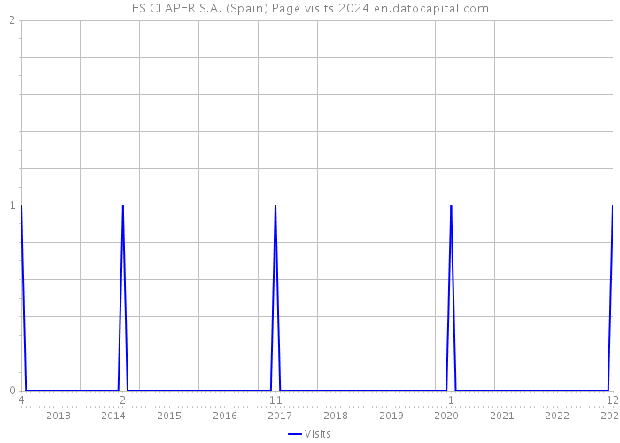 ES CLAPER S.A. (Spain) Page visits 2024 