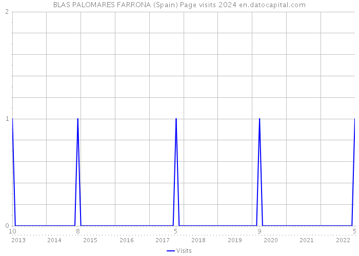 BLAS PALOMARES FARRONA (Spain) Page visits 2024 