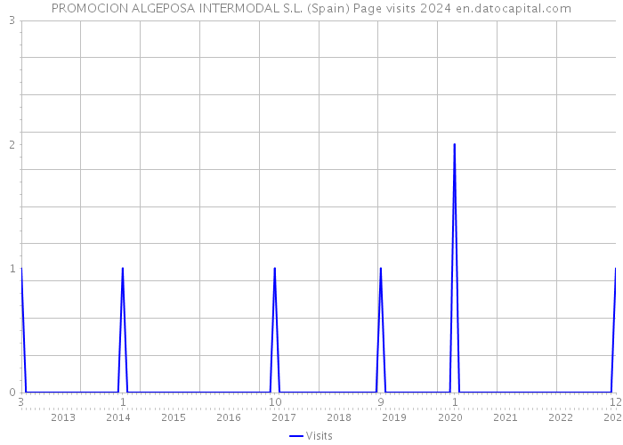 PROMOCION ALGEPOSA INTERMODAL S.L. (Spain) Page visits 2024 