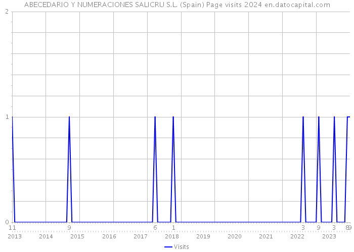 ABECEDARIO Y NUMERACIONES SALICRU S.L. (Spain) Page visits 2024 